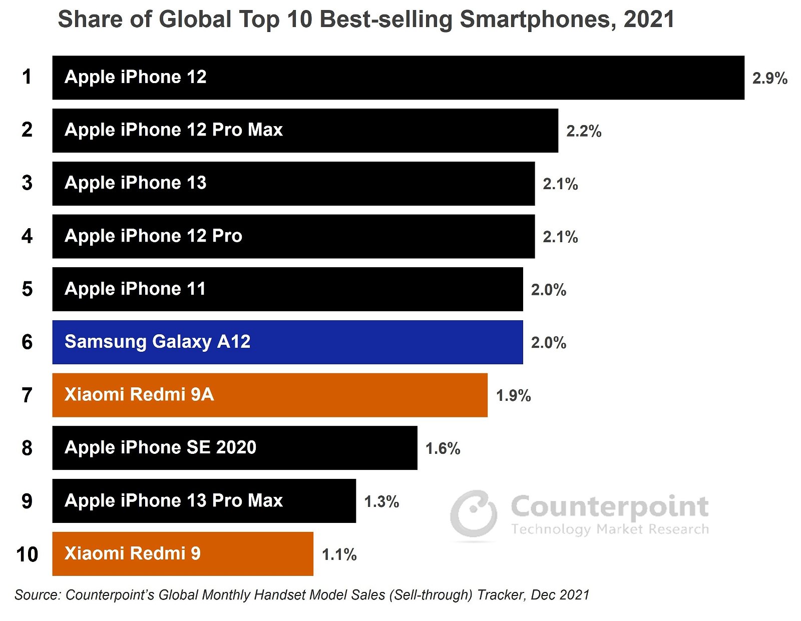 Estos son los smartphones más vendidos del mundo en 2021