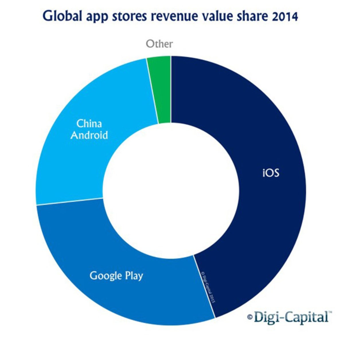 tiendas-apps-android-ingresos-app-store-2