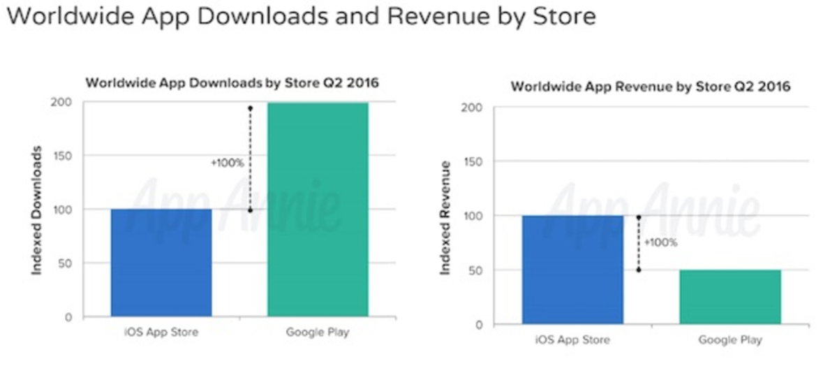 ¿Por qué la App Store genera más ingresos que la tienda de Google?