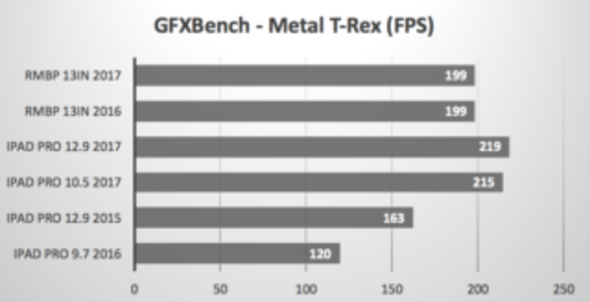 Esta es la prueba de que los nuevos iPad Pro son más rápidos que los MacBook Pro