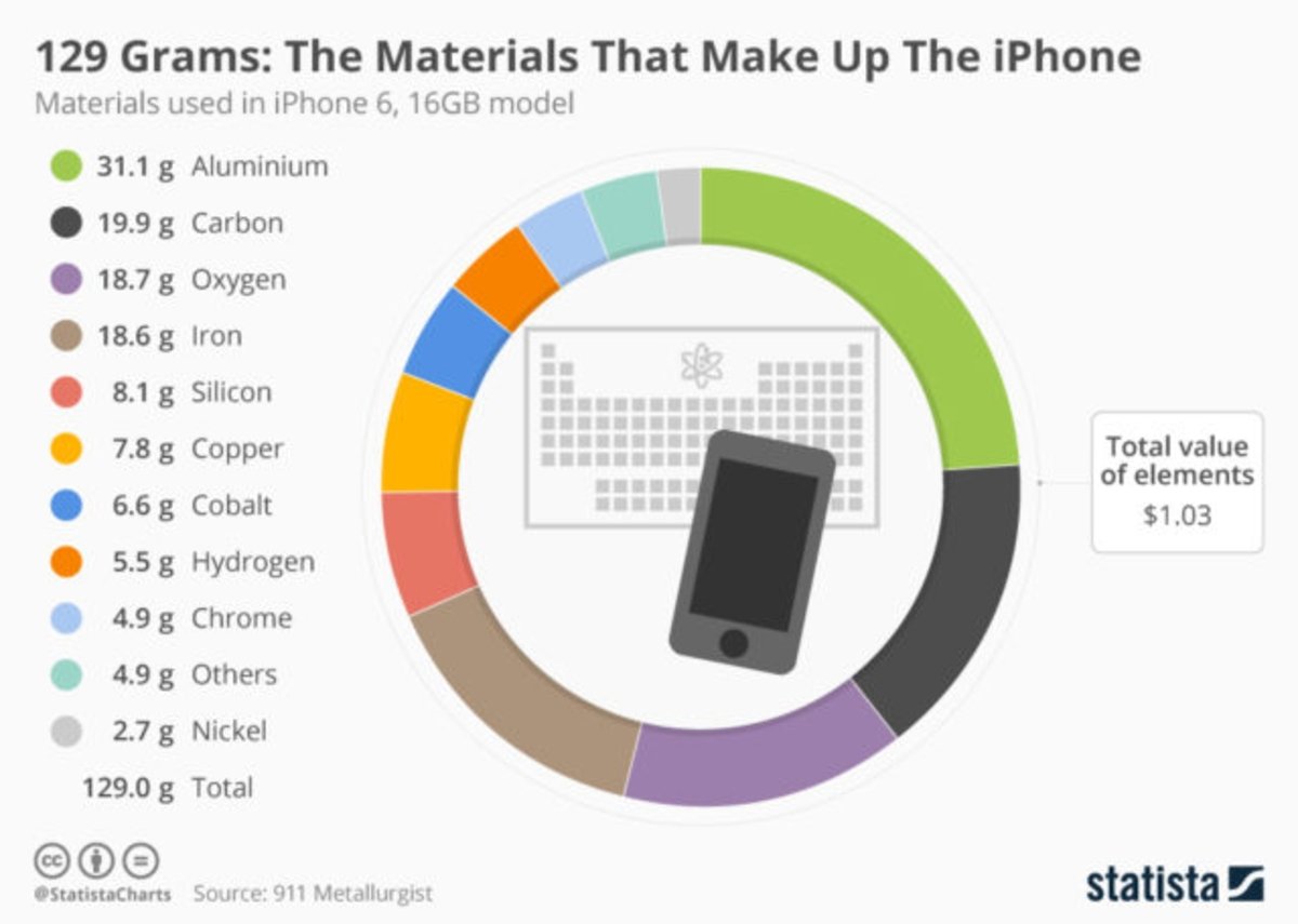 Los materiales de fabricación del iPhone únicamente cuestan 1 $