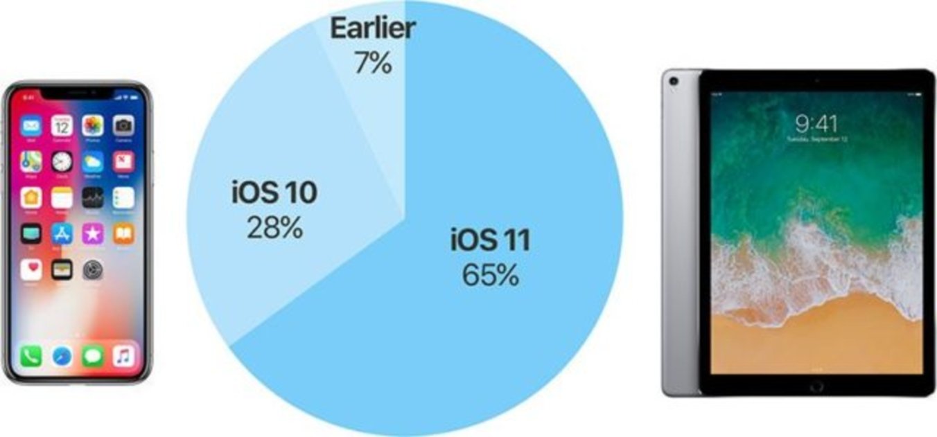 4 razones por las que iOS 11 es el sistema operativo menos instalado, ¿va iOS pareciéndose más a Android?
