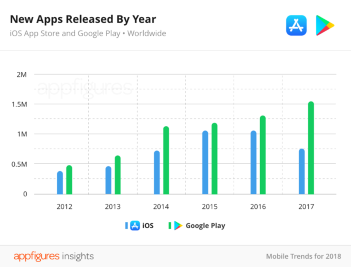 Cada vez hay menos apps en la App Store, pero son mejores que en Android Google Play