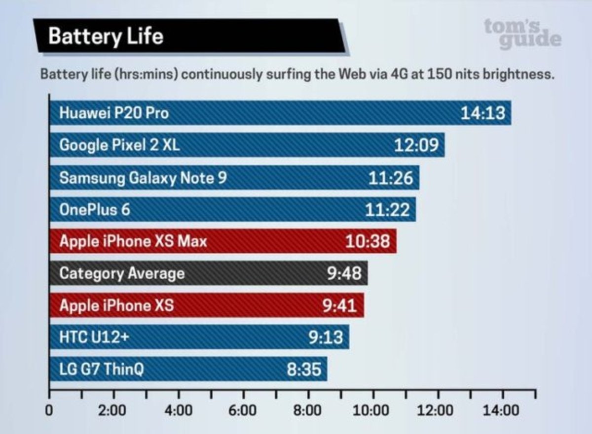 La batería del iPhone X dura más que en iPhone XS y XS Max, en navegación web