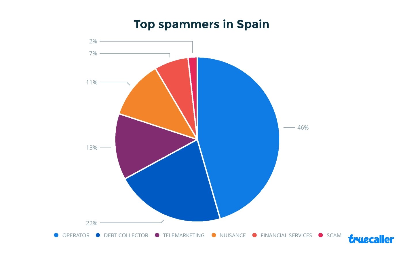 Las llamadas SPAM aumentaron un 100% en España este 2018