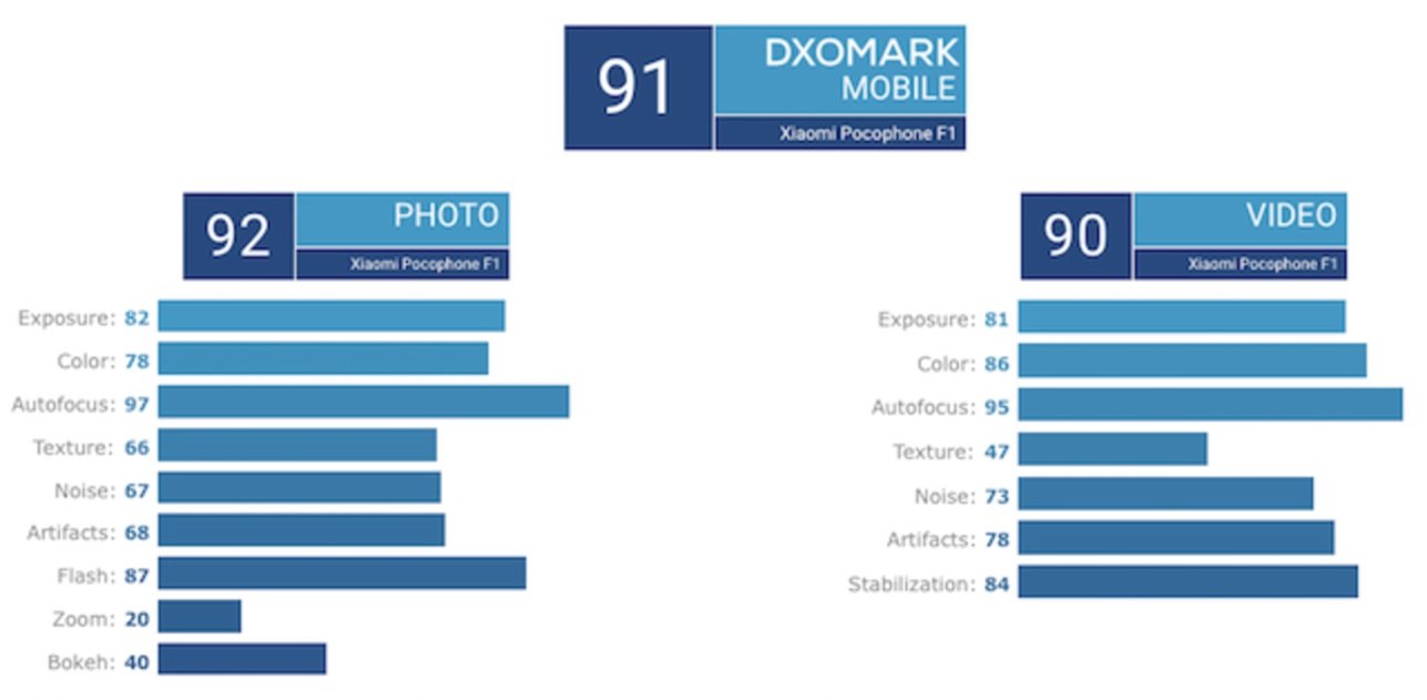 Un Android chino de 250€ a punto de superar al iPhone 8 en el polémico benchmark fotográfico de DxOMark