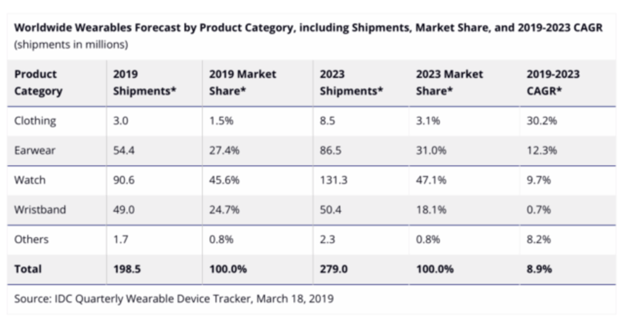 La industria de wearables crecerá un 15 % en 2019 gracias al Apple Watch