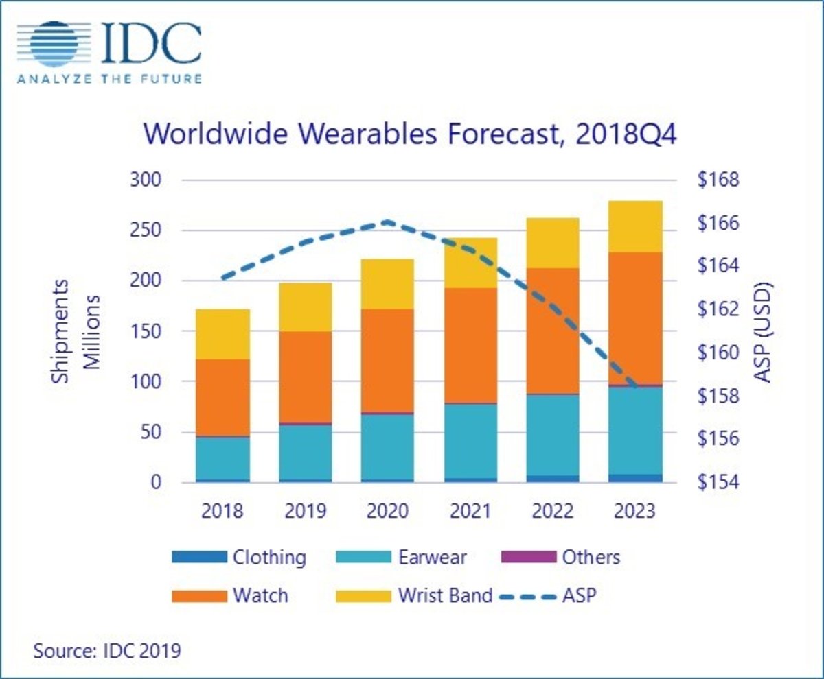 La industria de wearables crecerá un 15 % en 2019 gracias al Apple Watch