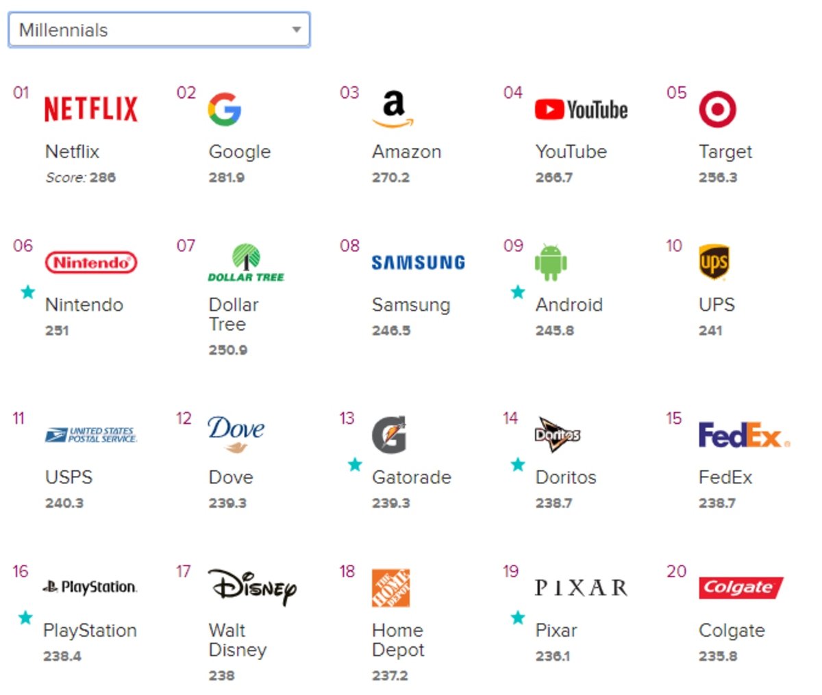 Apple no forma parte del top 25 de marcas más queridas, Samsung y Google, sí