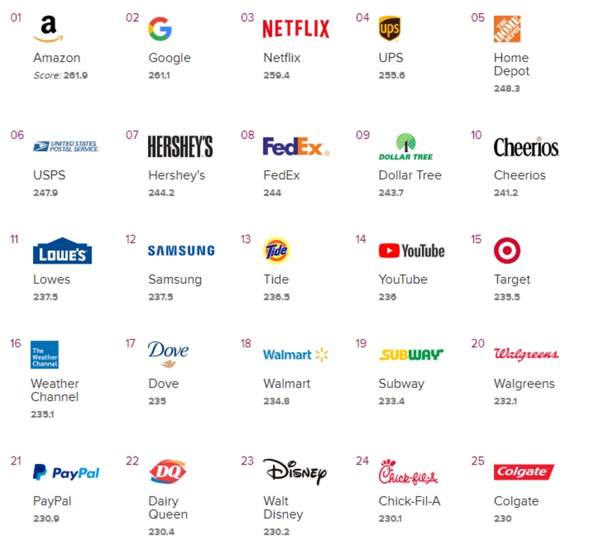 Apple no forma parte del top 25 de marcas más queridas, Samsung y Google, sí