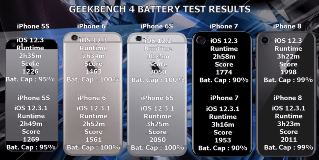 iOS 12.3.1 mejora la duración de la batería del iPhone de forma sorprendente