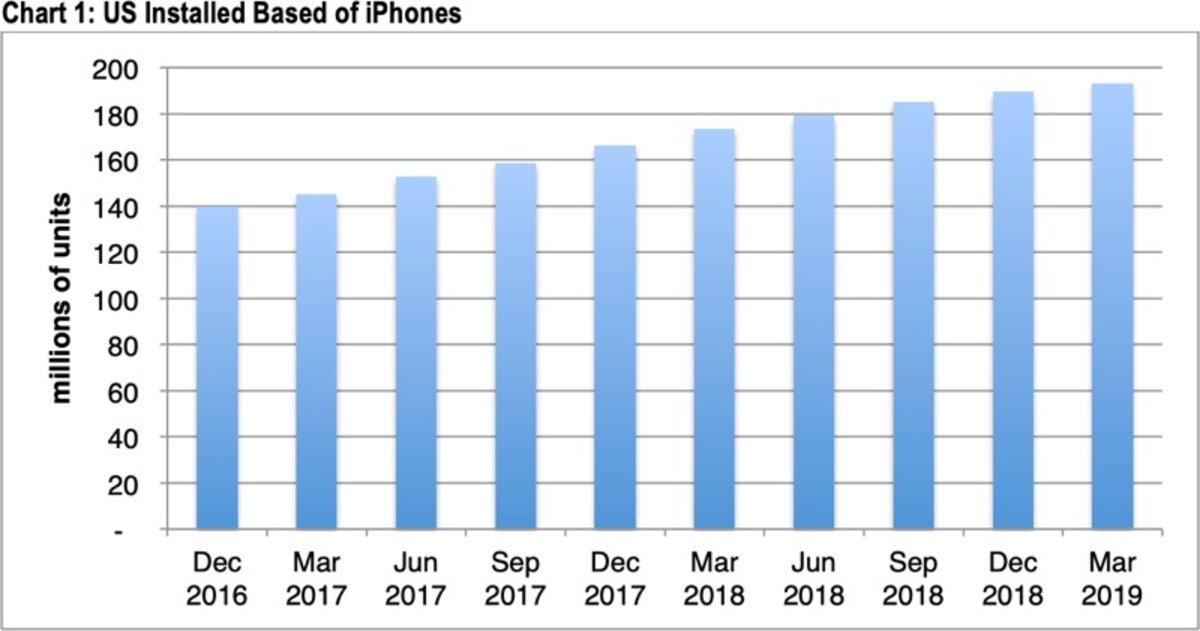 El número total de usuarios de iPhone ha crecido este 2019