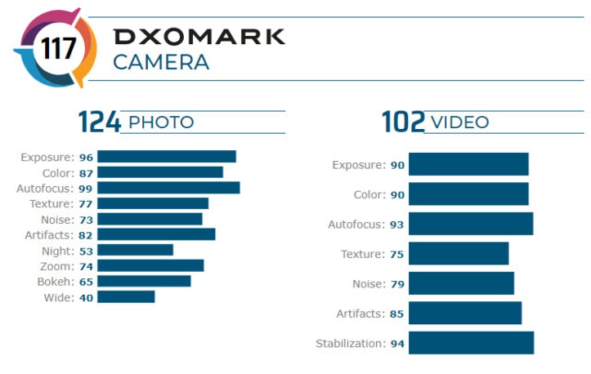 Móviles con mejores cámaras de fotos: Huawei Mate 30 Pro y Xiaomi Mi Note  10 superan al iPhone 11 Pro Max