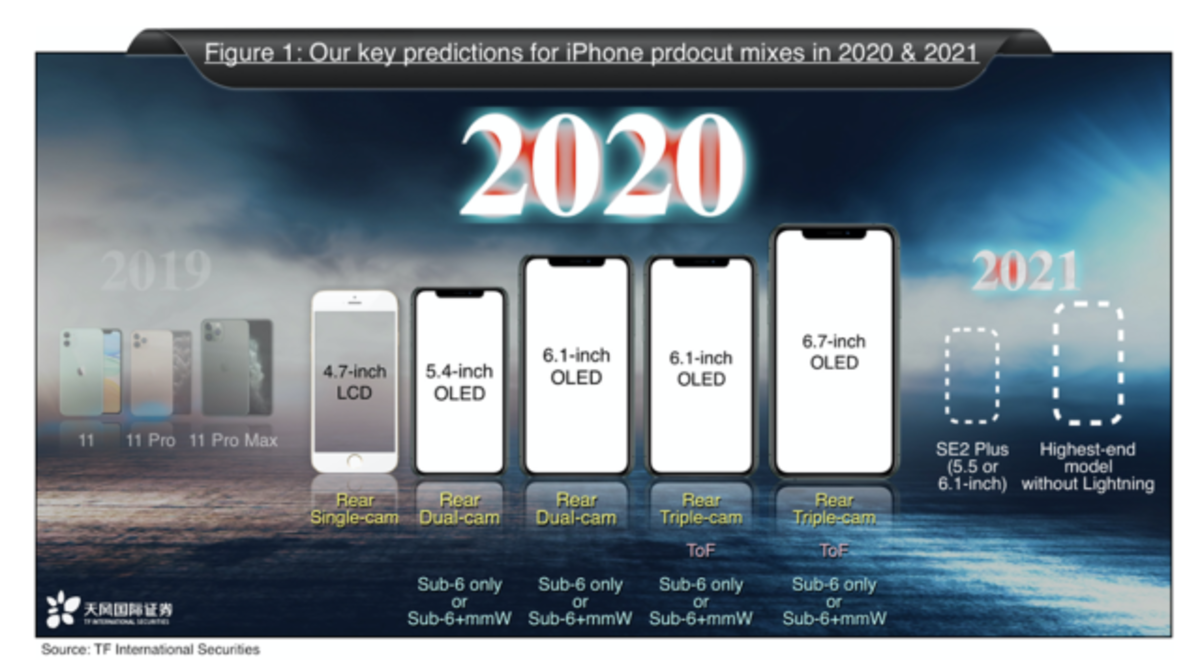 iPhone 2020 2021 kuo 