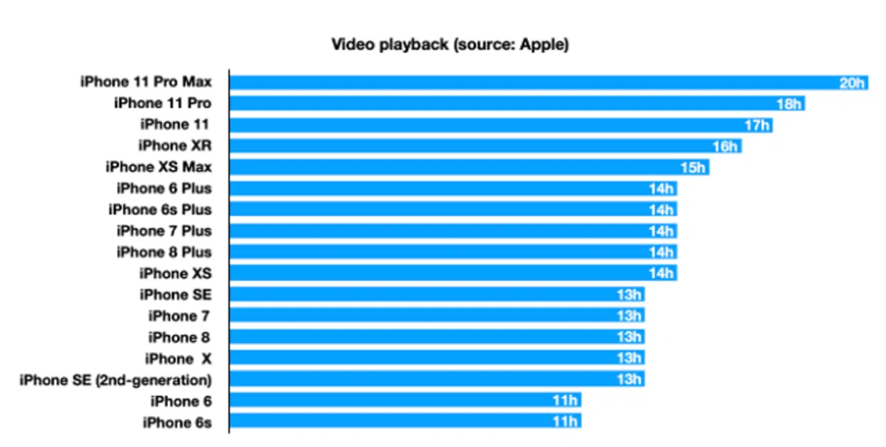 battery life of iphone 12 13 14