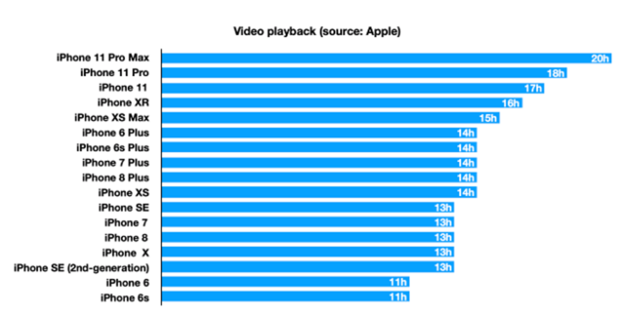  A Qu IPhone Le Dura M s La Bater a Todos Los Modelos Ordenados