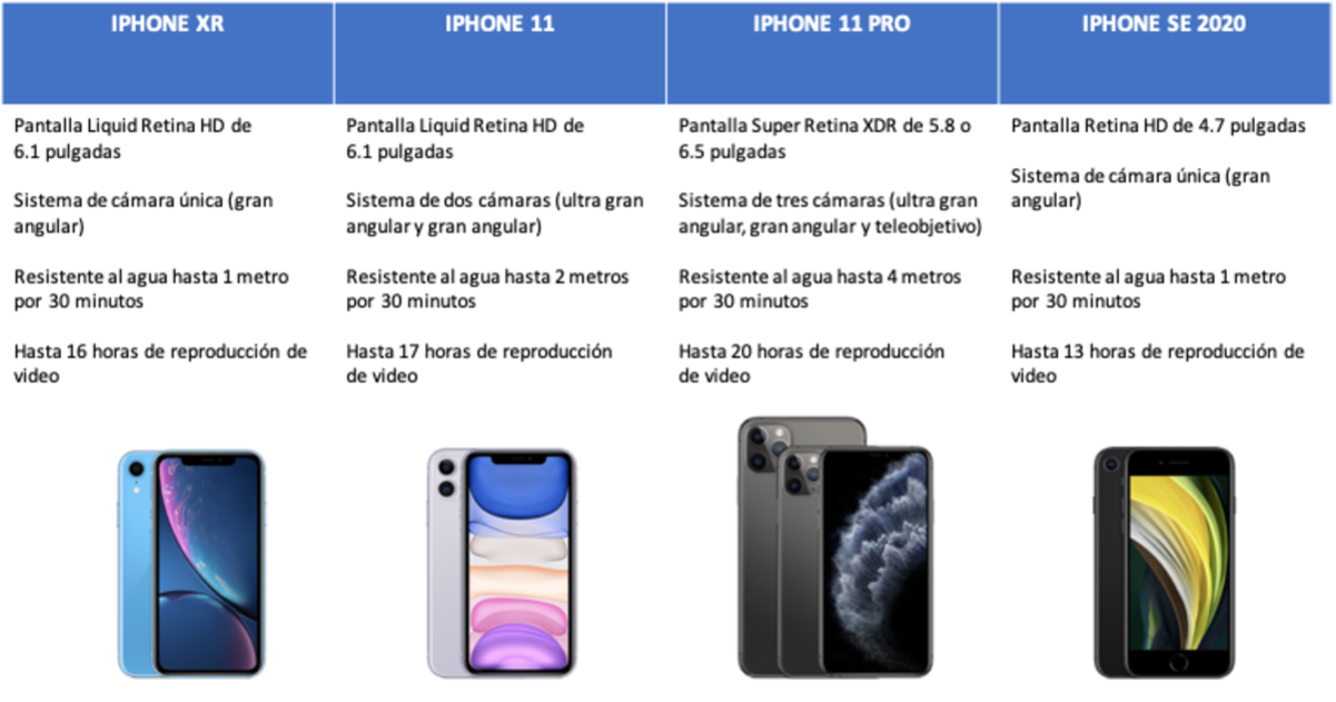 Comparación de los iPhone