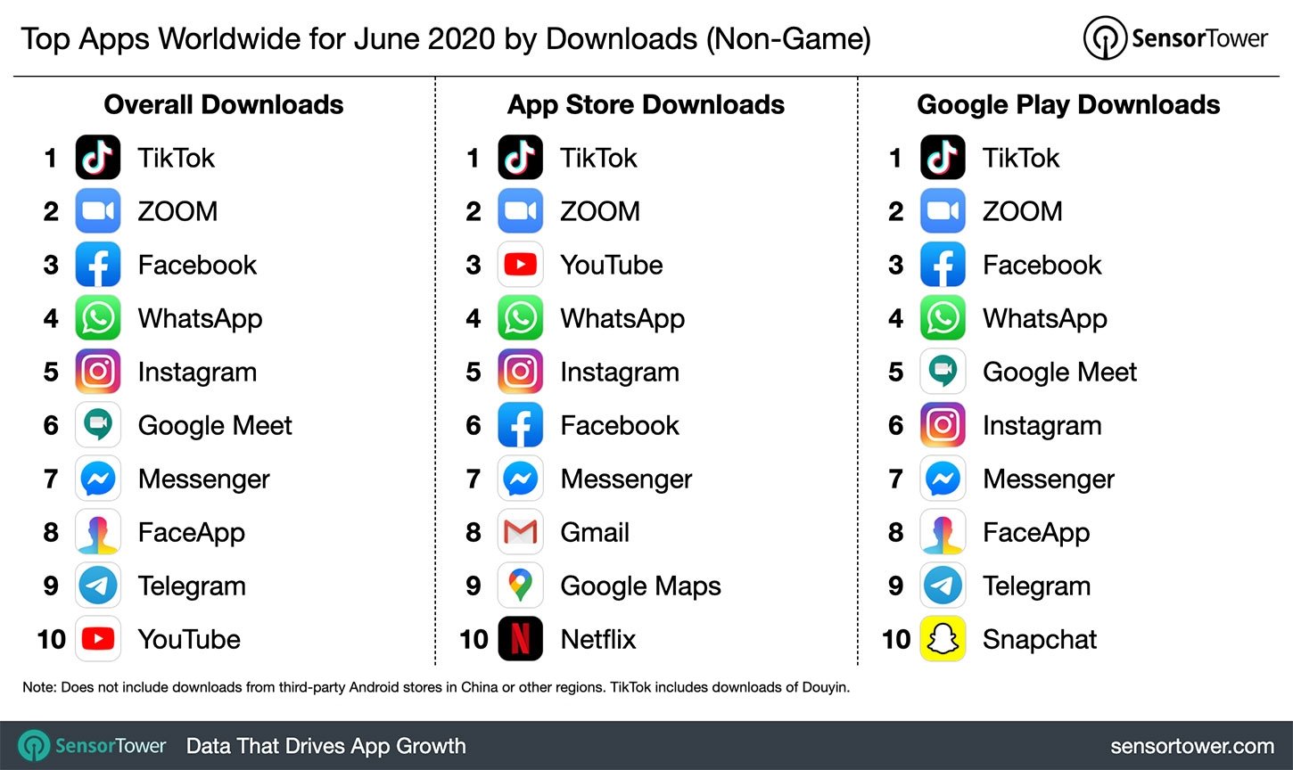 Top apps junio 2020