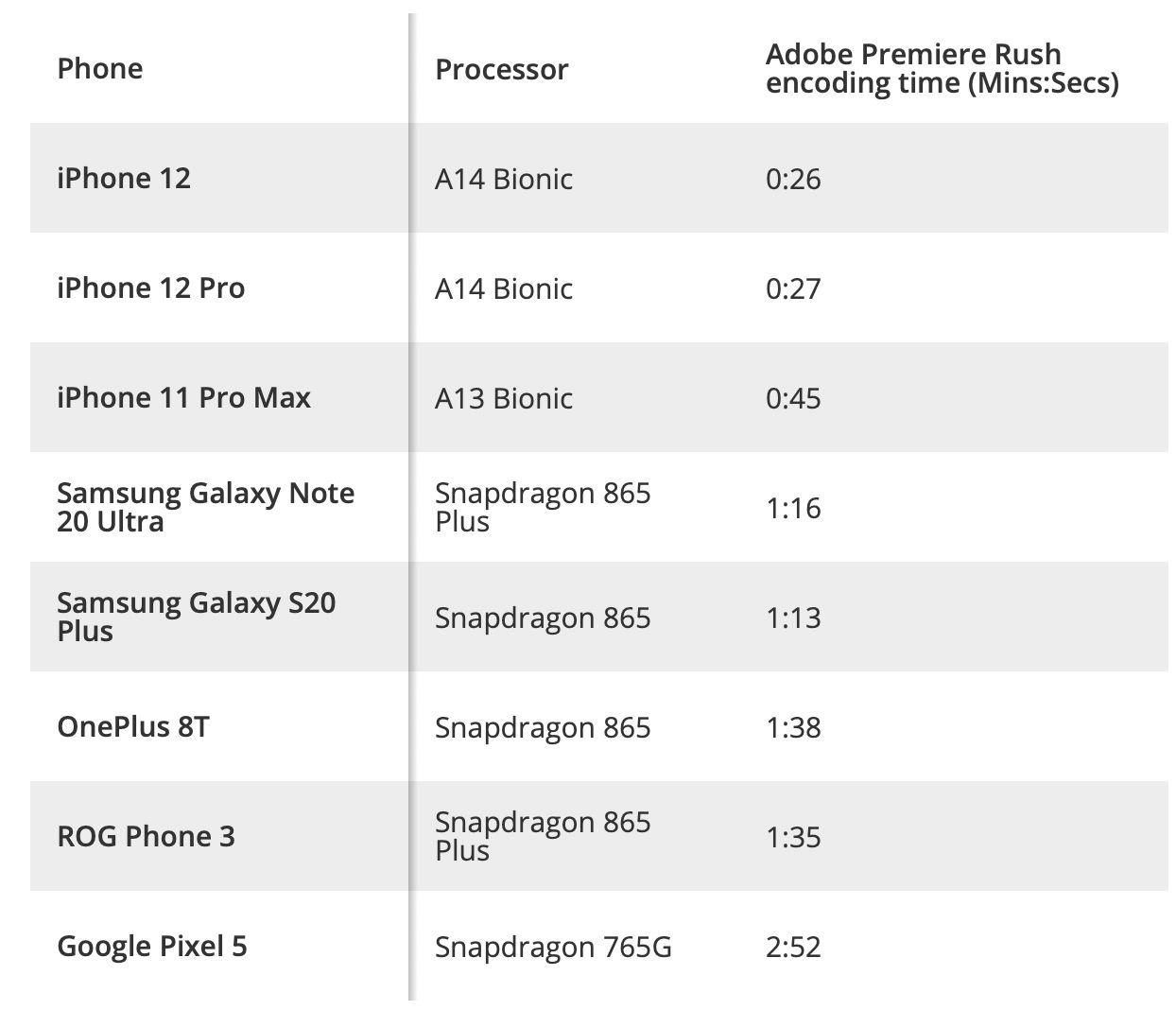 Какой процессор в 14 про. Айфон 12 сравнение производительности. Apple a14 Bionic. Мощность айфонов. Мощность айфона 12.