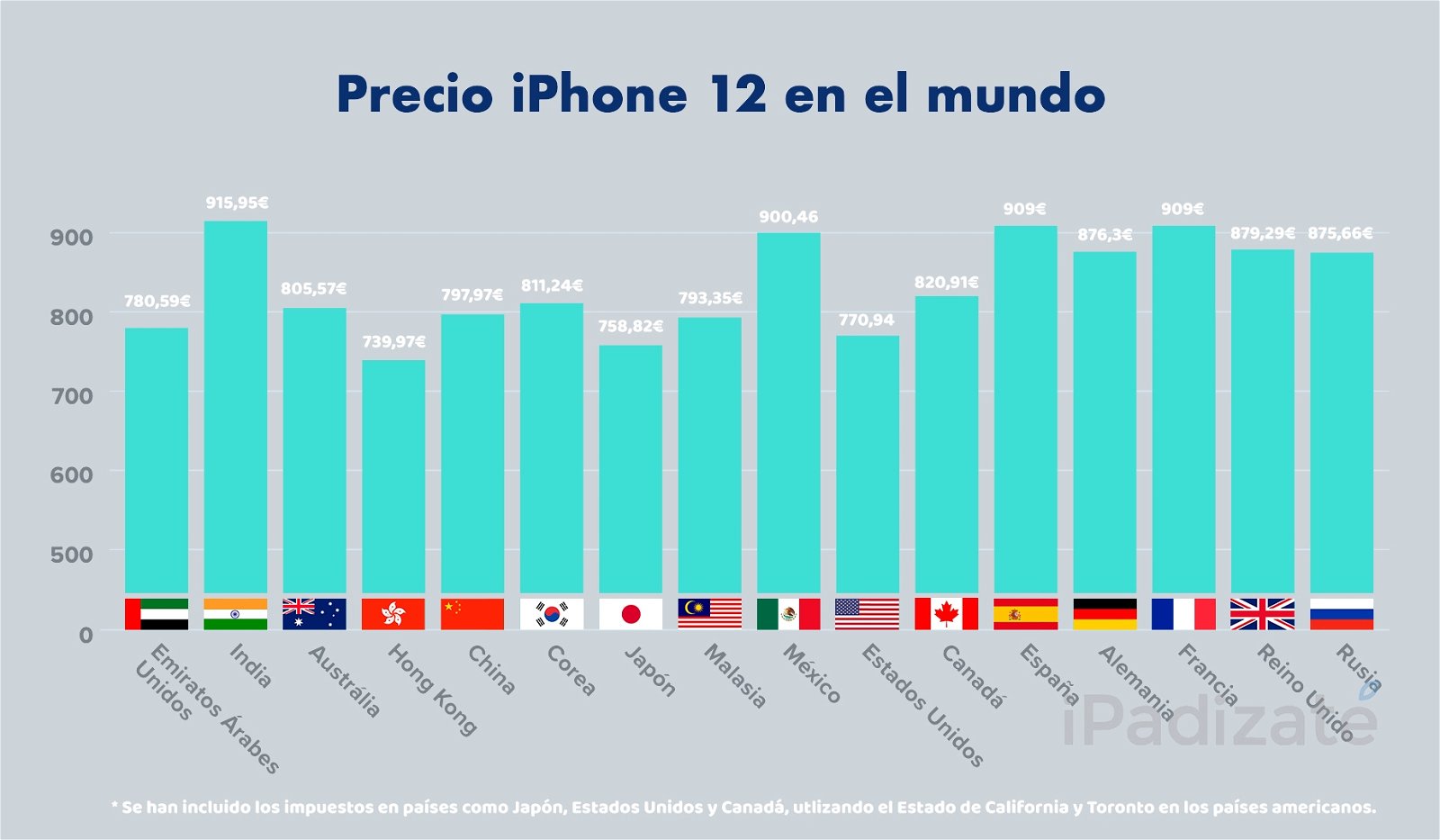 Gráfico del precio del iPhone 12 por países