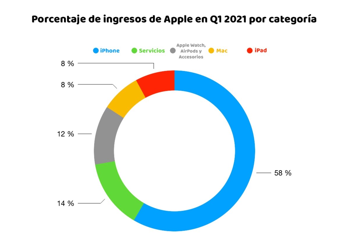 porcentaje de beneficios por dispositivo Apple Q1 2021