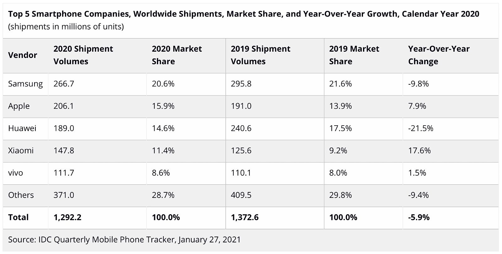 ventas de smartphones de 2020