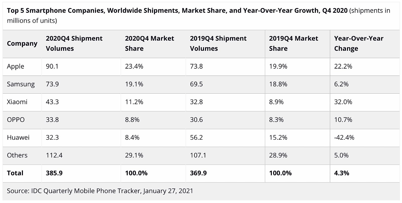 ventas smartphones 4 trimestre 2020
