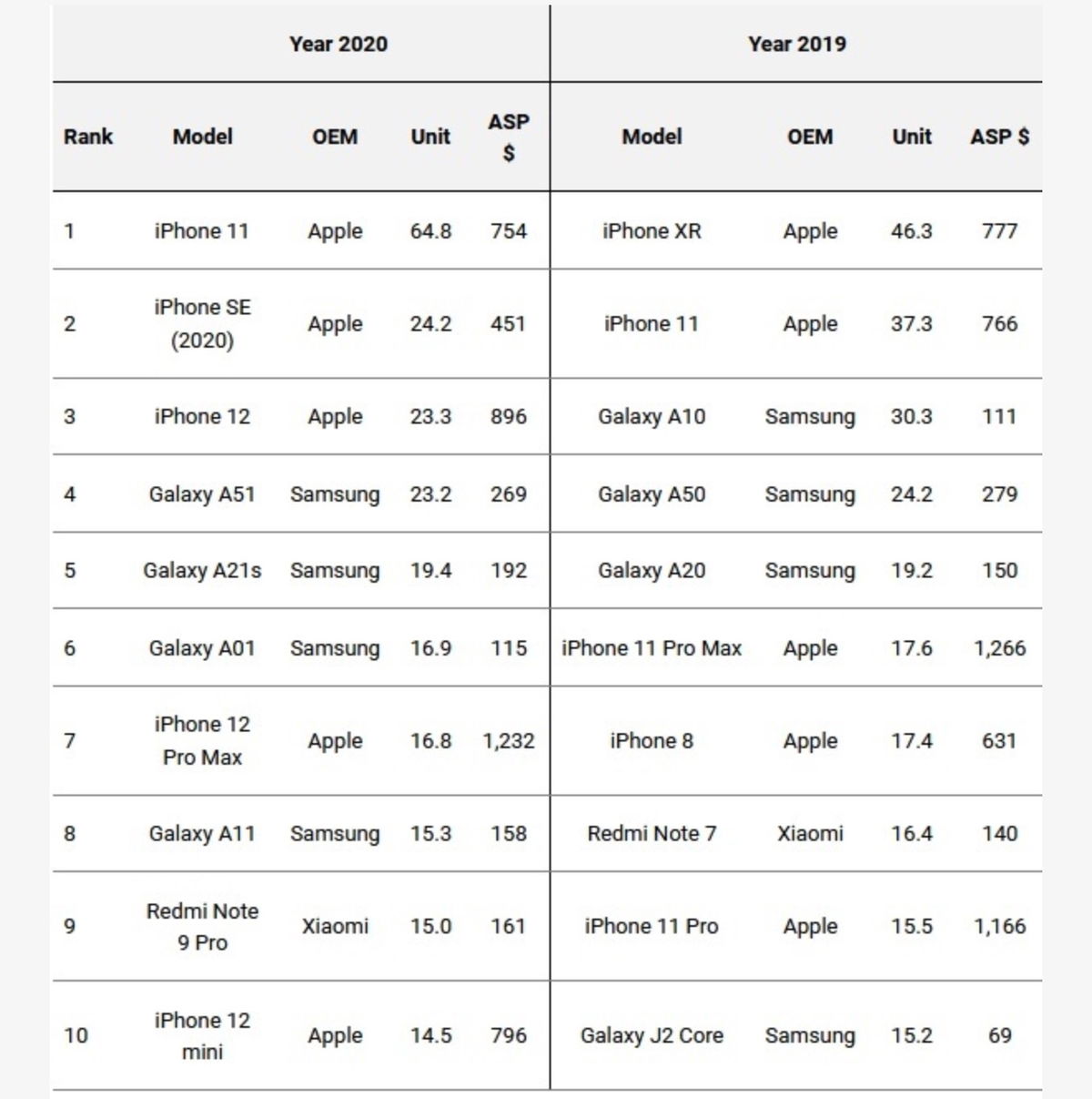 Los 10 Smartphones Más Vendidos Del Mundo En 2020 5 Iphone En La Lista