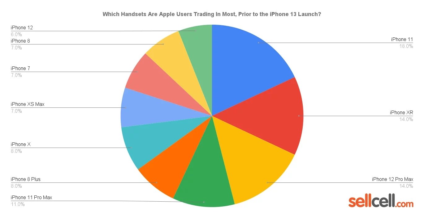 Usuarios que van a comprar iPhone 13