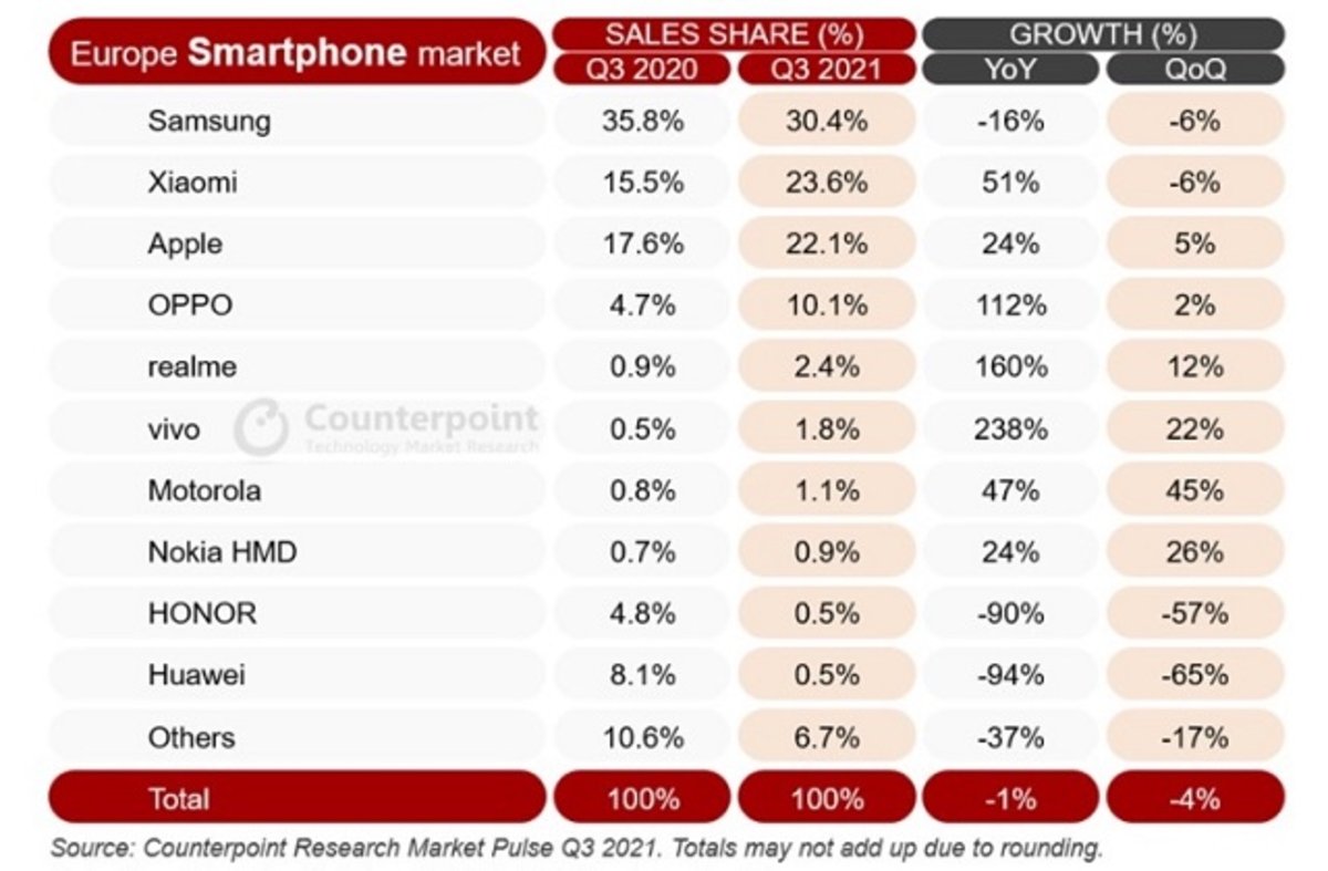 IPhone 13 sales in Europe