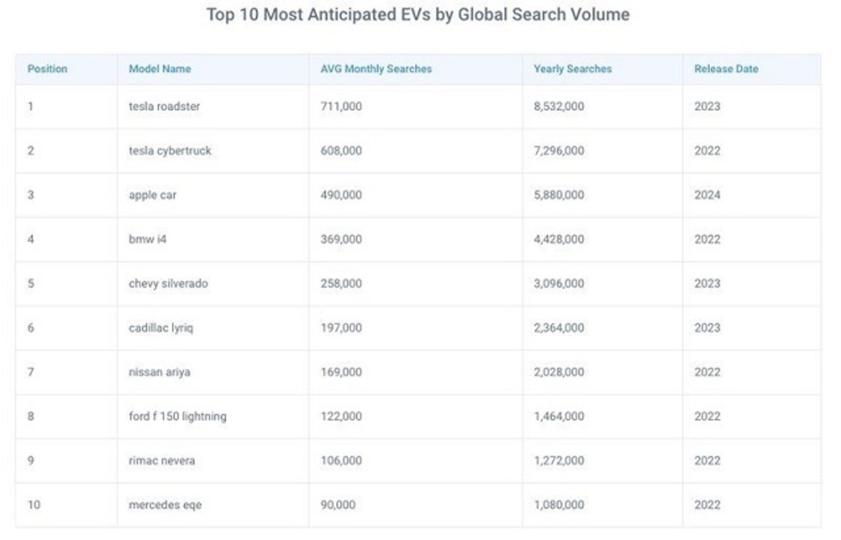 the most wanted electric vehicles according to Lease Fetcher