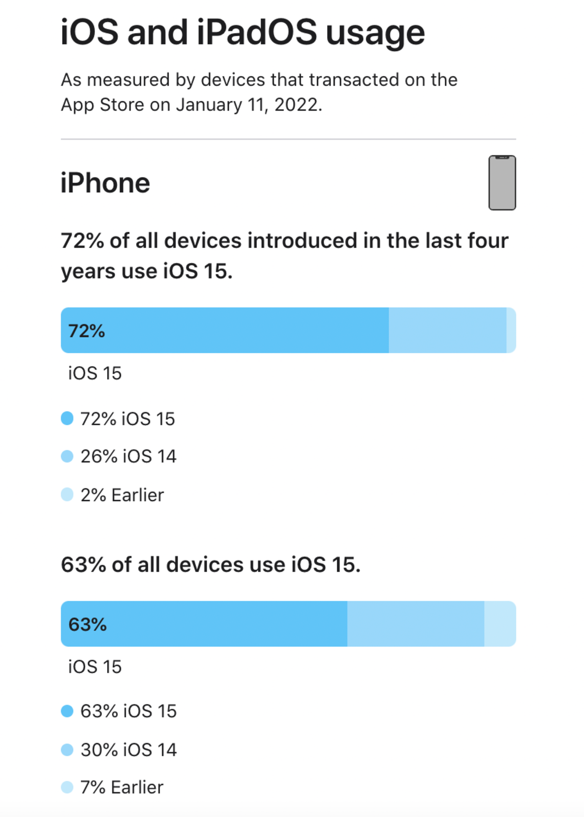 iOS 15 installation statistics on the iPhone