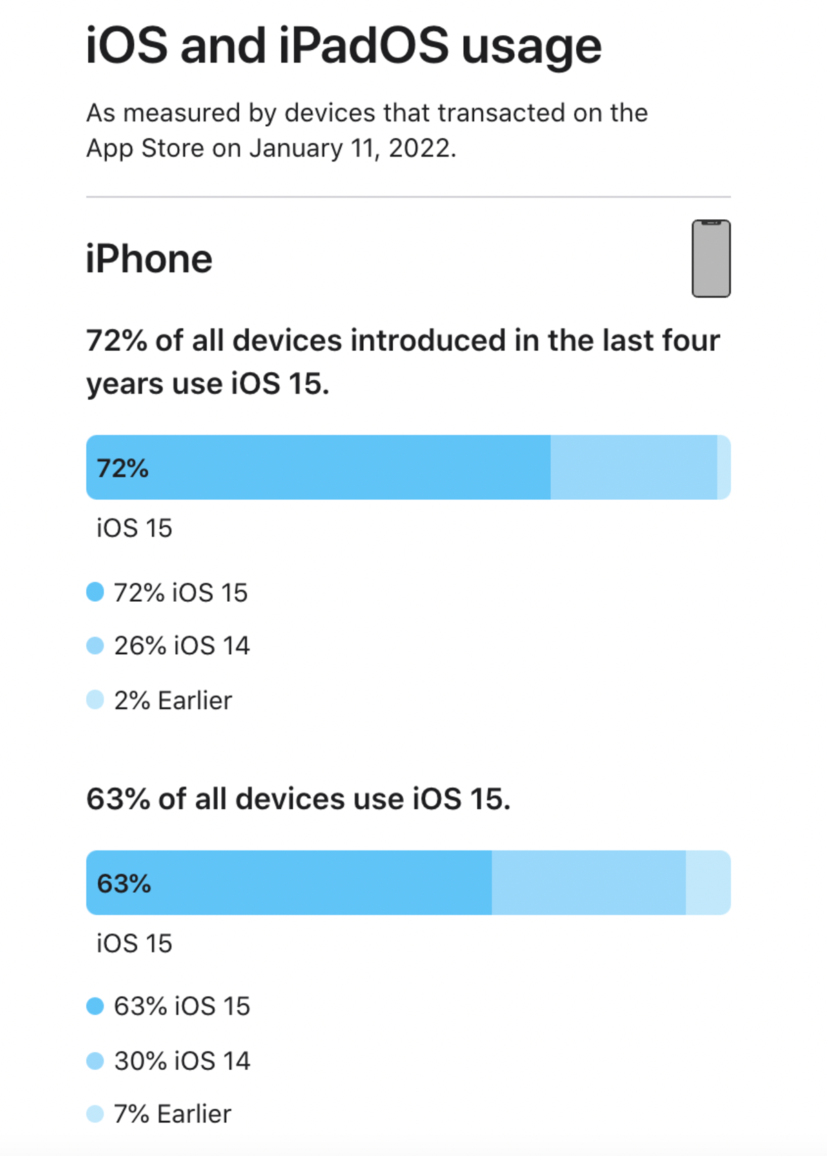 iOS 15 Install Statistics on iPhone