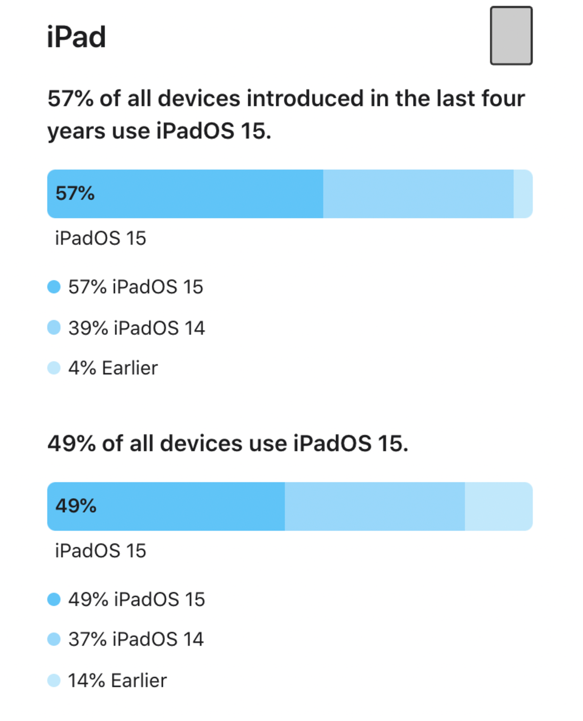 Statistiche di installazione di iPadOS 15