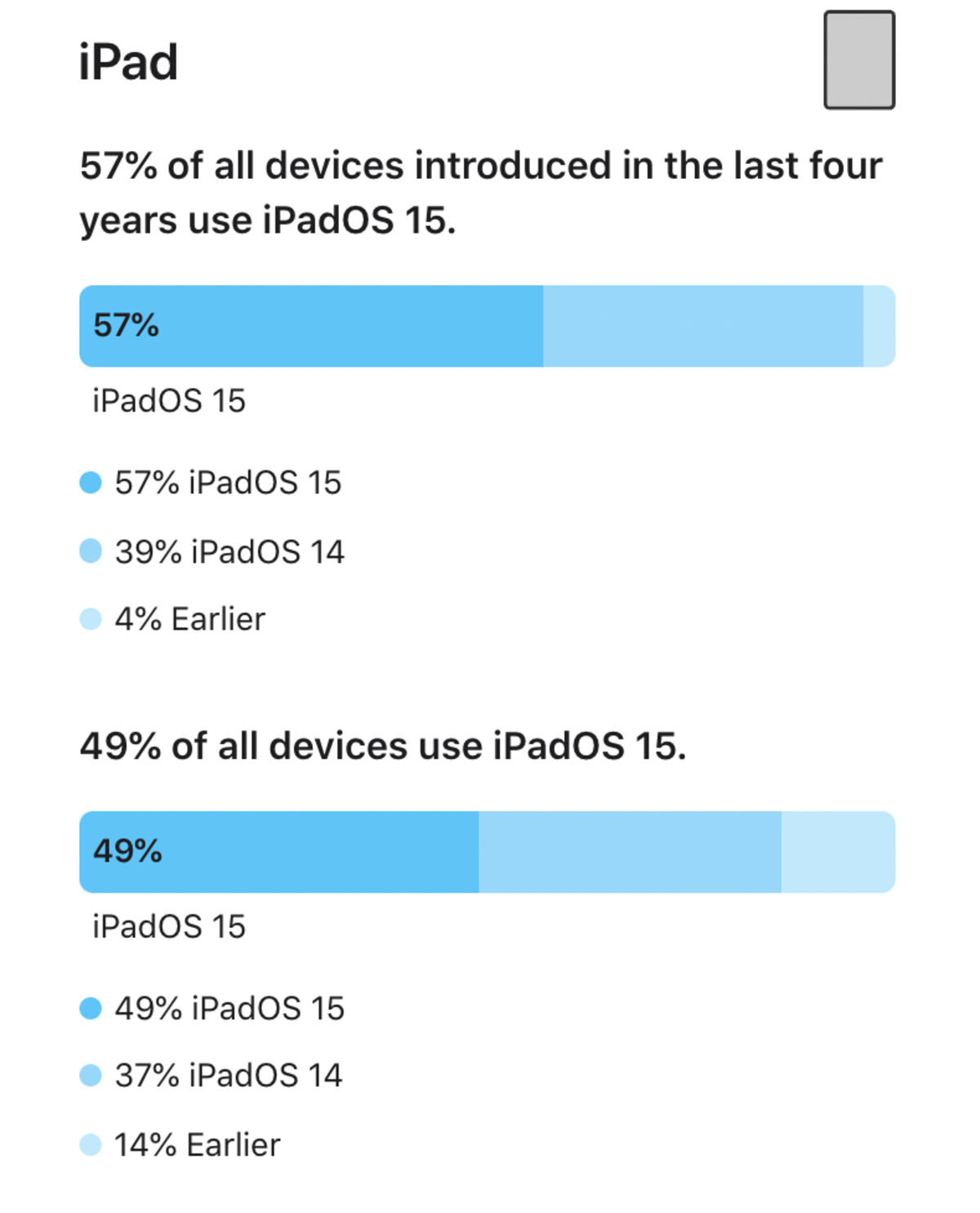 iPadOS 15 Installation Stats