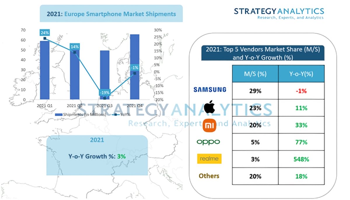 Strategy Analytics smartphones europa 2021