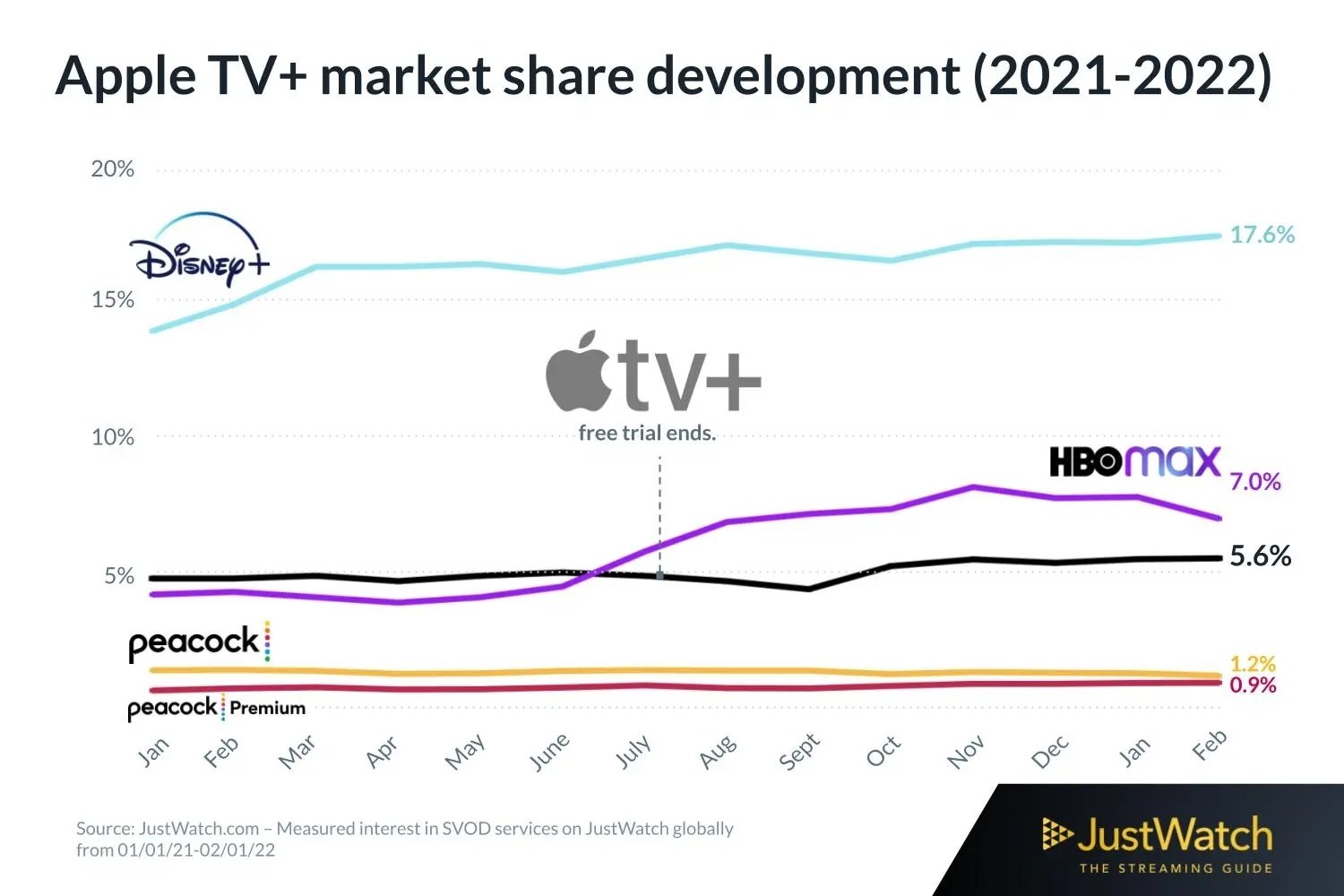 Gráfico con la cuota de mercado de Apple TV+