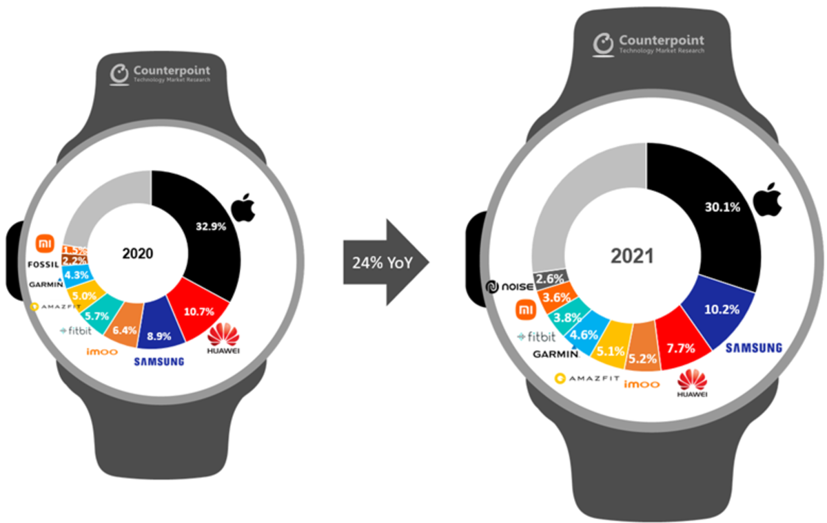 Cuota del mercado smartwatch 2021