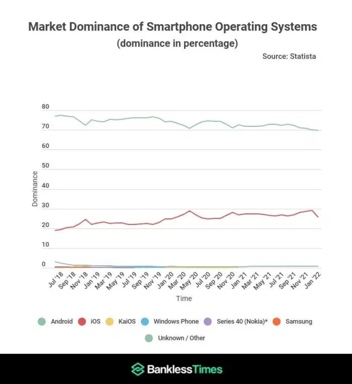 Cuota de mercado sistemas operativos iOS Android a través del tiempo