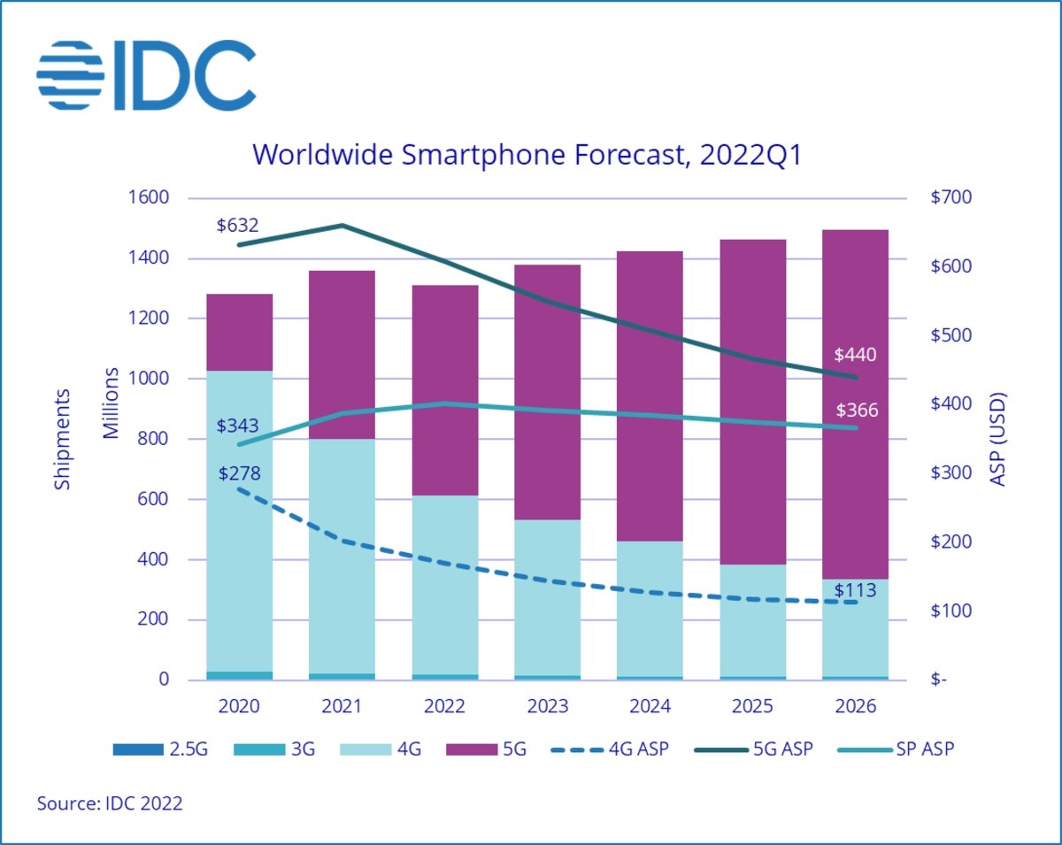 Envios globales de smartphones pronostico 2022