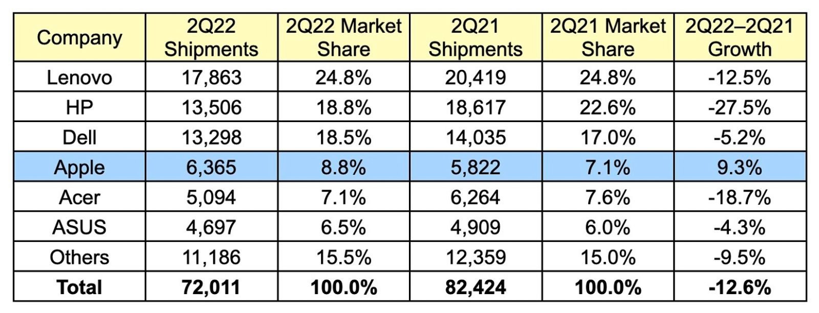 ventas ordenadores 2 trimestre 2022