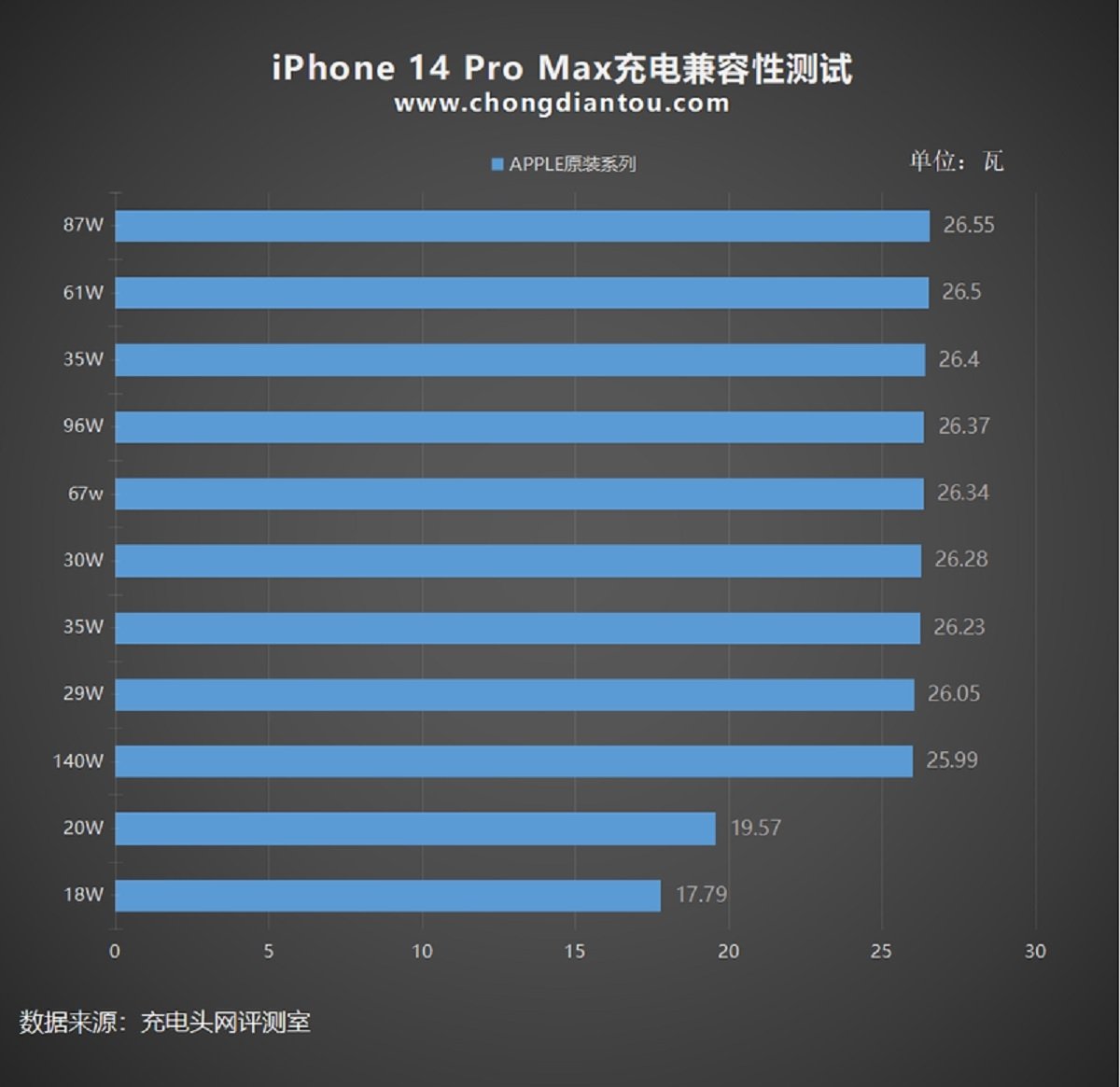 Cual es la velocidad de carga rapida del iPhone 14 Pro Max