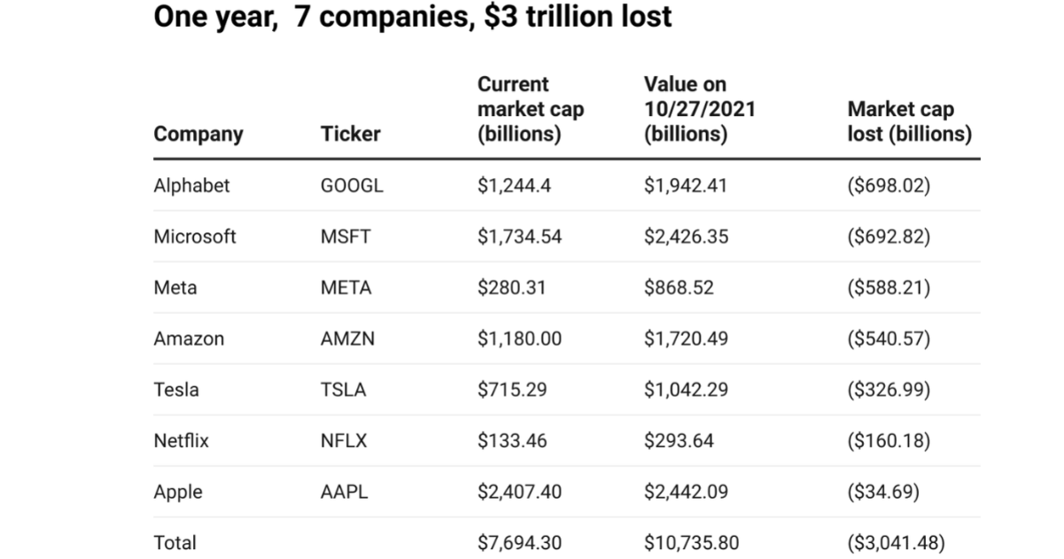 Apple aguanta el tipo: Google, Tesla o Microsoft han perdido hasta 20 veces más dinero en un año