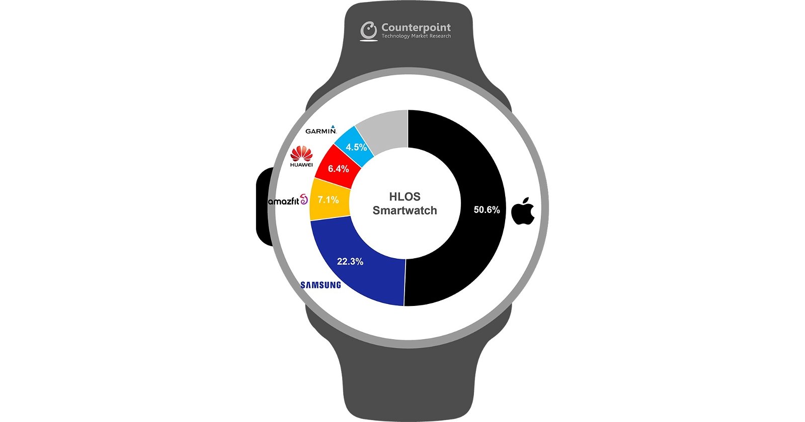 Porcentaje de ventas de smartwatch
