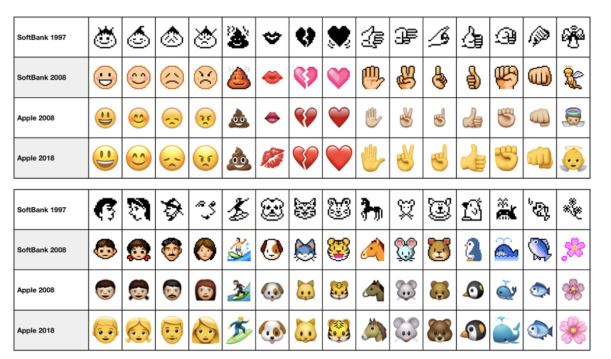 La historia y evolución de los emojis de tu iPhone hasta su transición ...