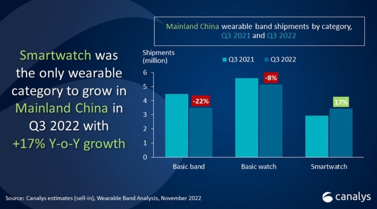 Crecimiento de relojes inteligentes en China