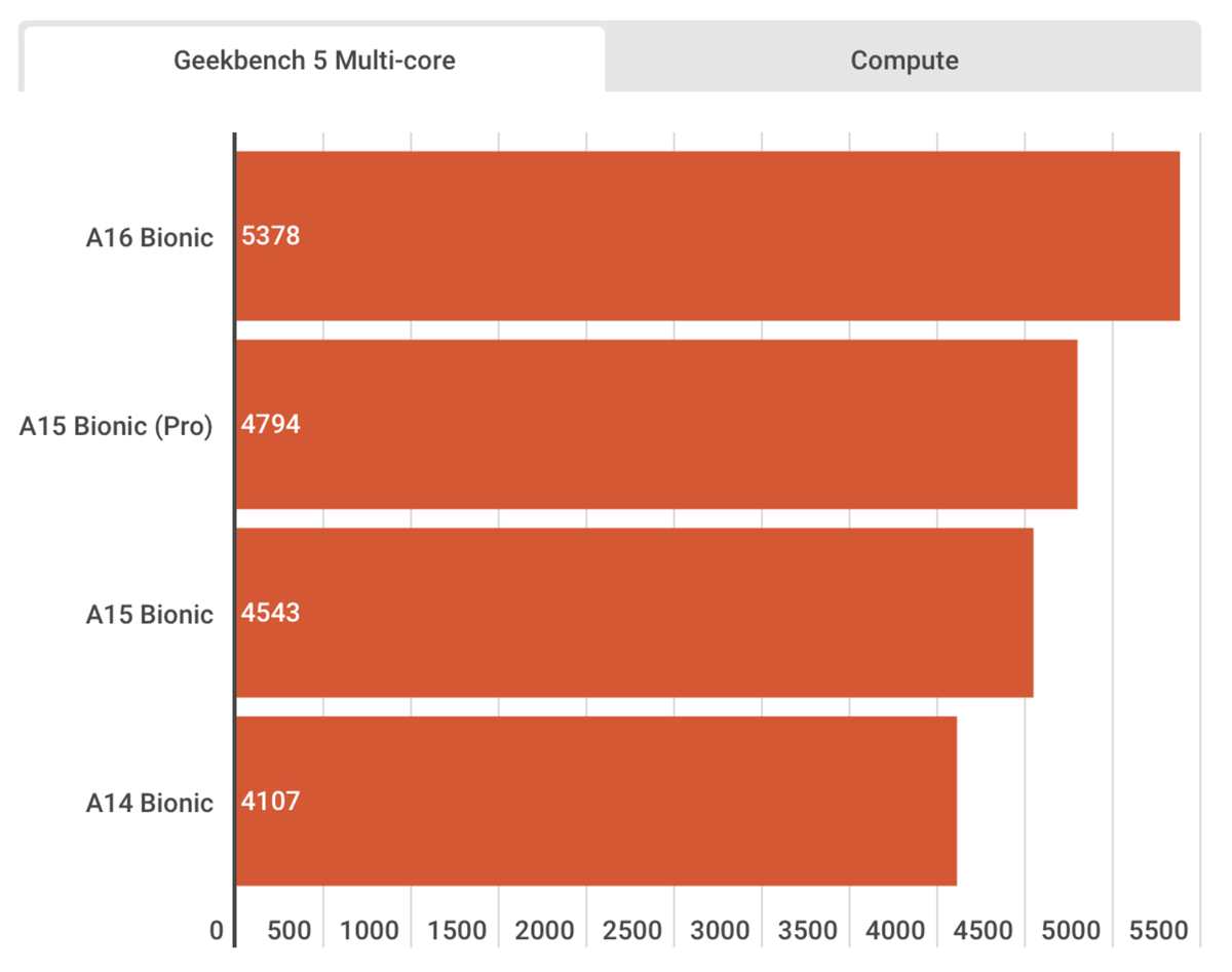 A Geekbench compares the performance of all Apple processors, and the results are staggering