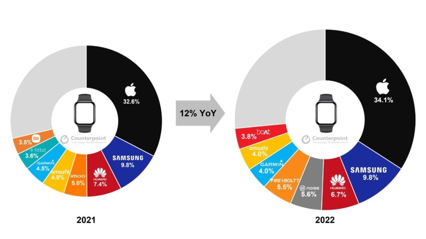 El Apple Watch dominó con puño de hierro 2022, triplicando en ventas a Samsung