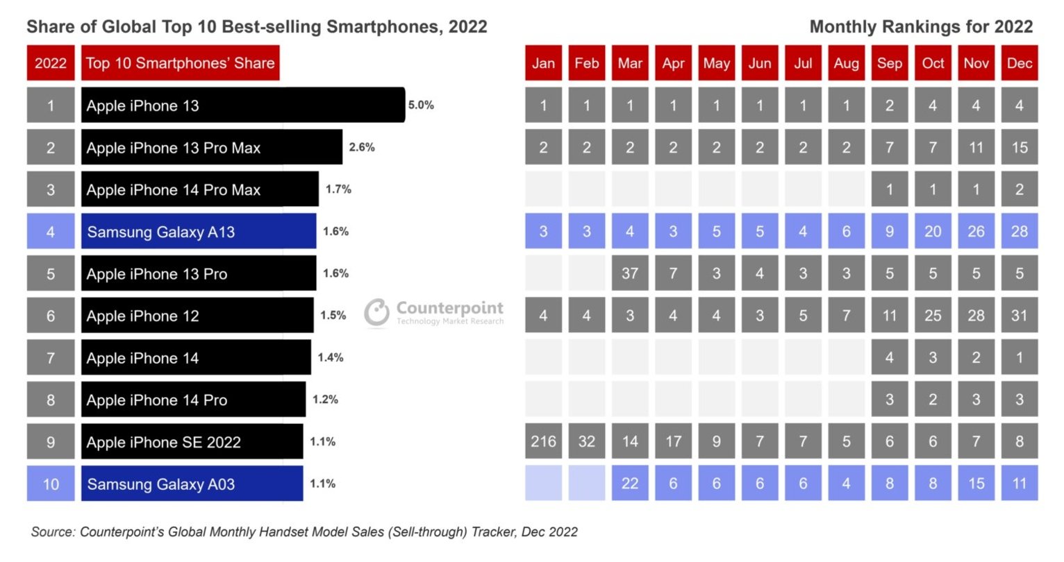 Smartphone más vendidos de 2022