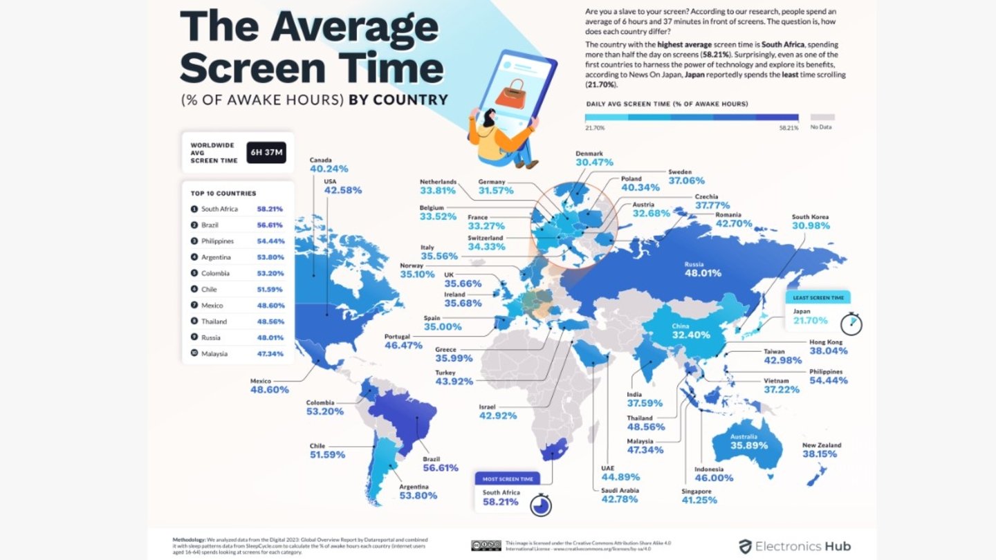 En España pasamos un 35% del día pegados a la pantalla del móvil, pero en México y Argentina es aún peor